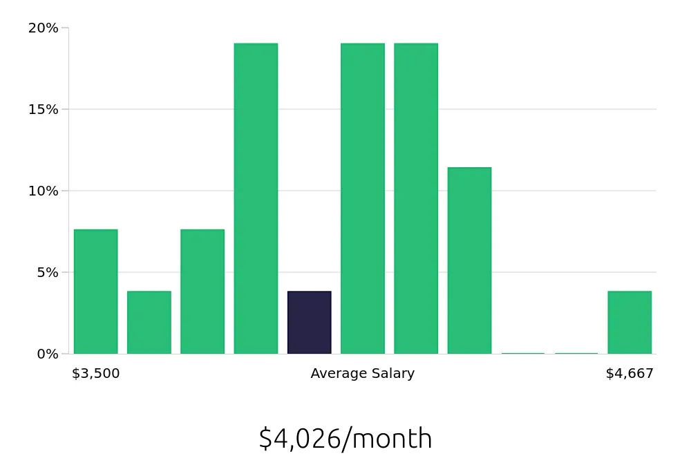 Graph depicting the monthly salary distribution for Case Manager jobs in Tigard, OR, showing an average salary of $4,026 with varying distribution percentages across salary ranges.