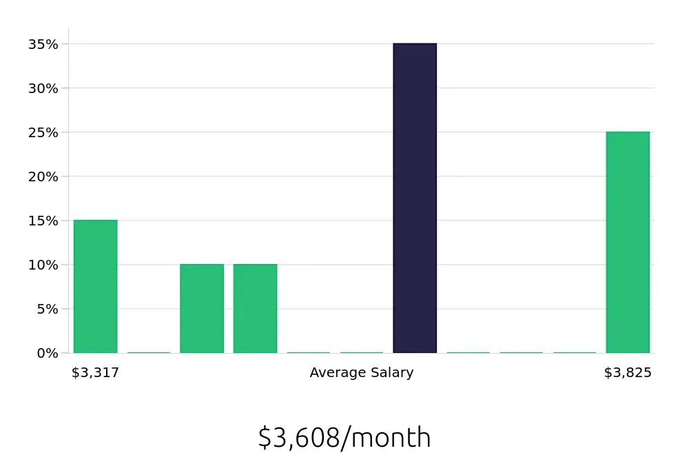 Graph depicting the monthly salary distribution for Case Manager jobs in Tullahoma, TN, showing an average salary of $3,608 with varying distribution percentages across salary ranges.