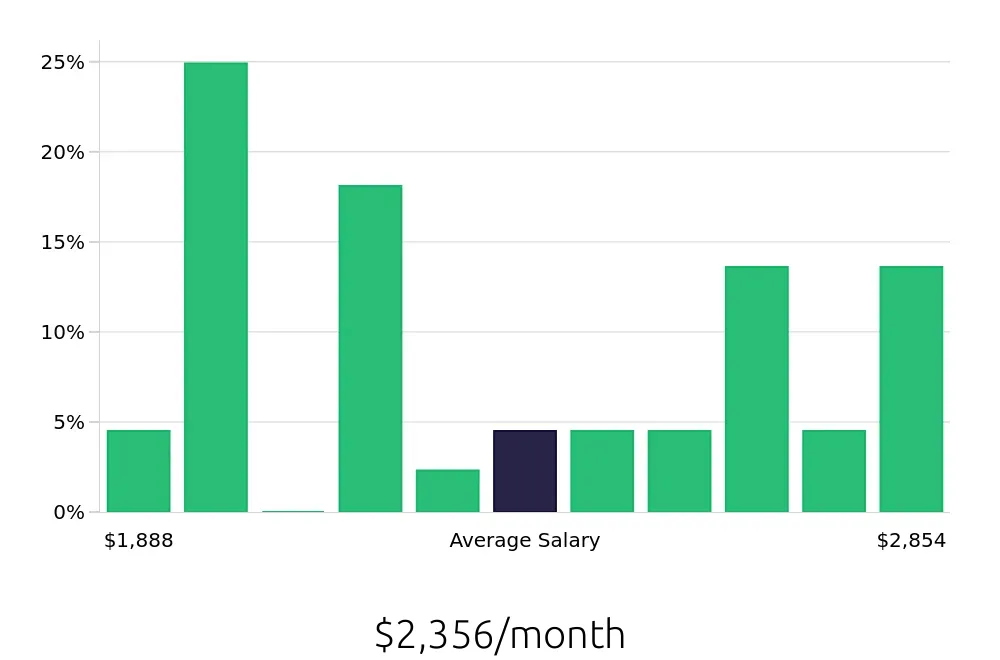 Graph depicting the monthly salary distribution for Cashier jobs in Ankeny, IA, showing an average salary of $2,356 with varying distribution percentages across salary ranges.