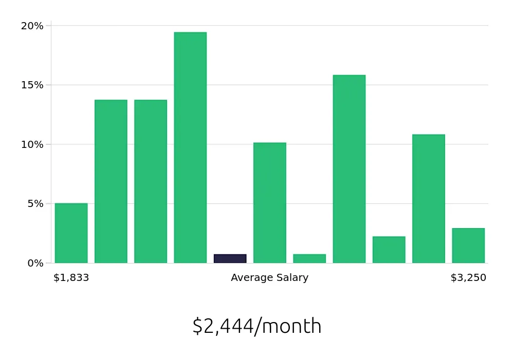 Graph depicting the monthly salary distribution for Cashier jobs in Casper, WY, showing an average salary of $2,444 with varying distribution percentages across salary ranges.