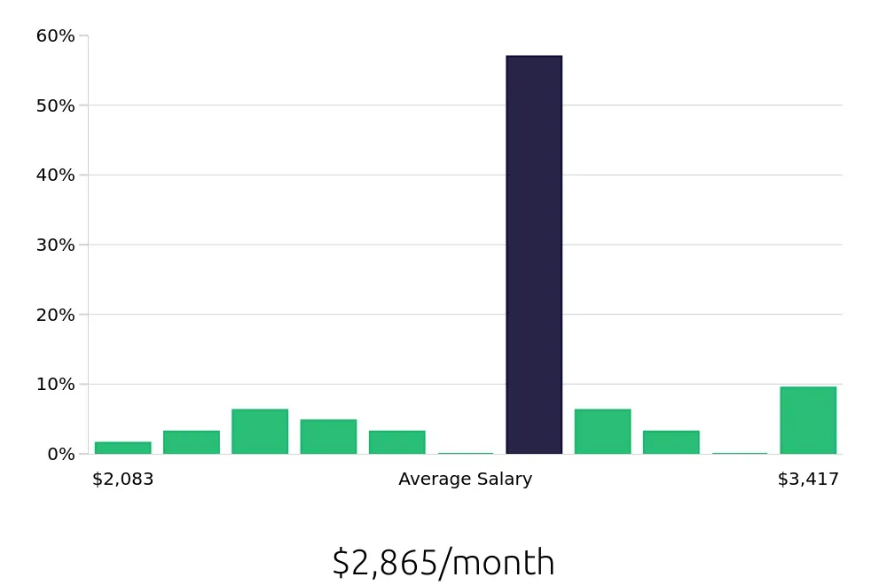 Graph depicting the monthly salary distribution for Cashier jobs in Dover, NH, showing an average salary of $2,865 with varying distribution percentages across salary ranges.