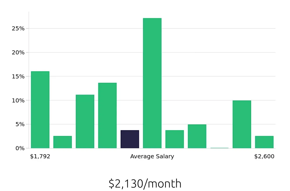 Graph depicting the monthly salary distribution for Cashier jobs in Fayetteville, GA, showing an average salary of $2,130 with varying distribution percentages across salary ranges.