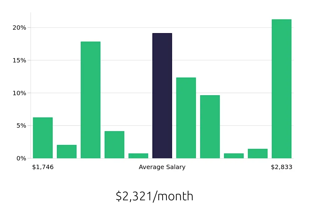 Graph depicting the monthly salary distribution for Cashier jobs in Hermitage, TN, showing an average salary of $2,321 with varying distribution percentages across salary ranges.