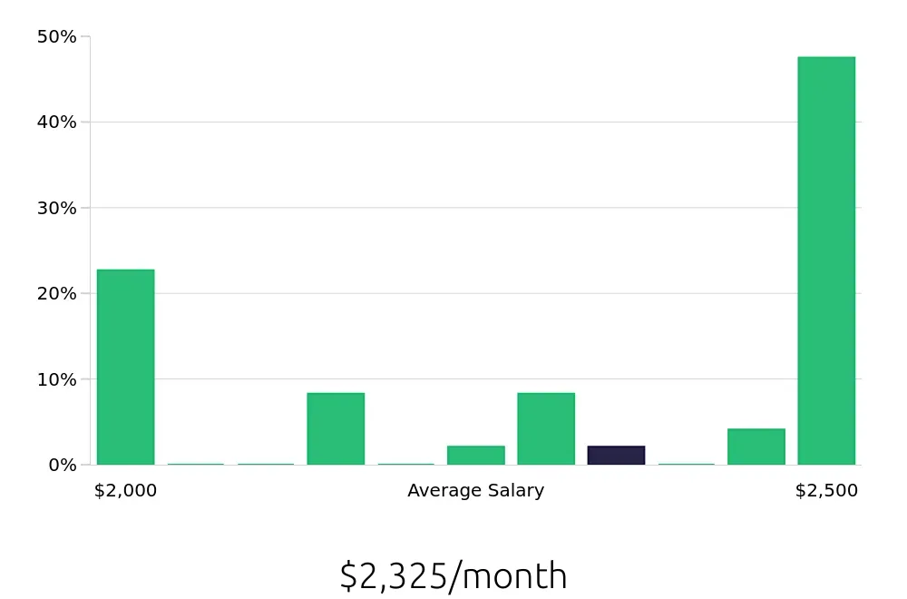 Graph depicting the monthly salary distribution for Cashier jobs in Independence, OH, showing an average salary of $2,325 with varying distribution percentages across salary ranges.
