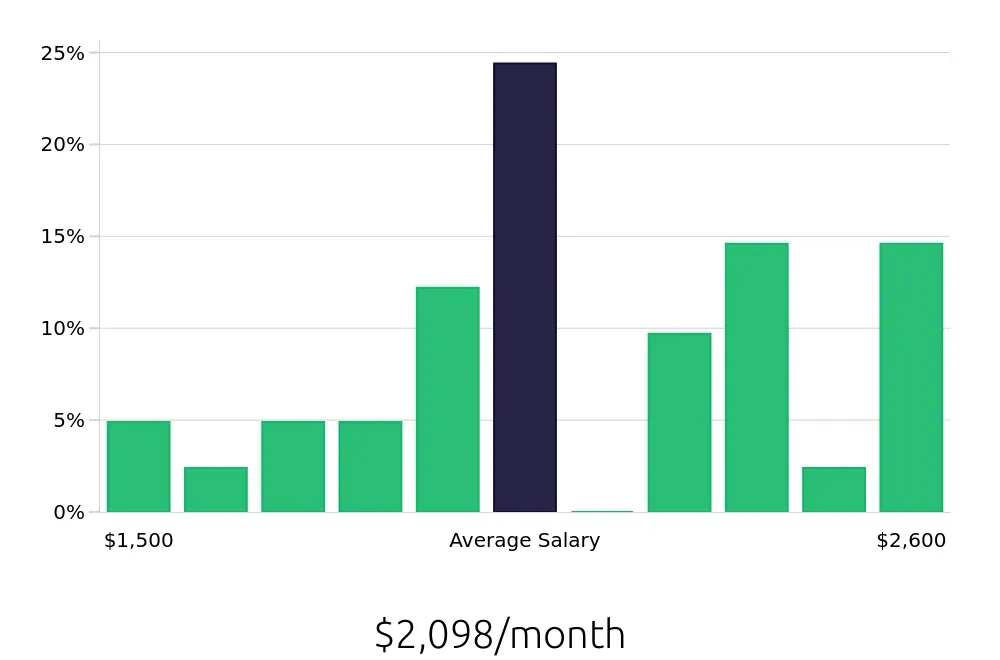 Graph depicting the monthly salary distribution for Cashier jobs in Johnstown, PA, showing an average salary of $2,098 with varying distribution percentages across salary ranges.