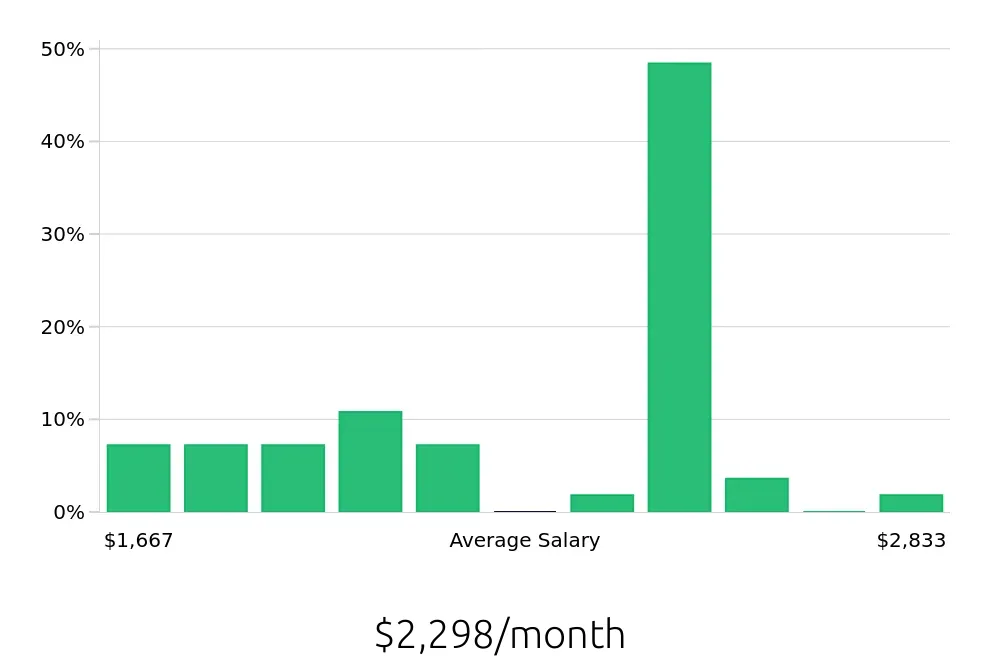 Graph depicting the monthly salary distribution for Cashier jobs in New Castle, PA, showing an average salary of $2,298 with varying distribution percentages across salary ranges.