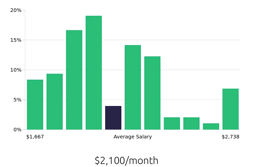 Graph depicting the monthly salary distribution for Cashier jobs in Norman, OK, showing an average salary of $2,100 with varying distribution percentages across salary ranges.