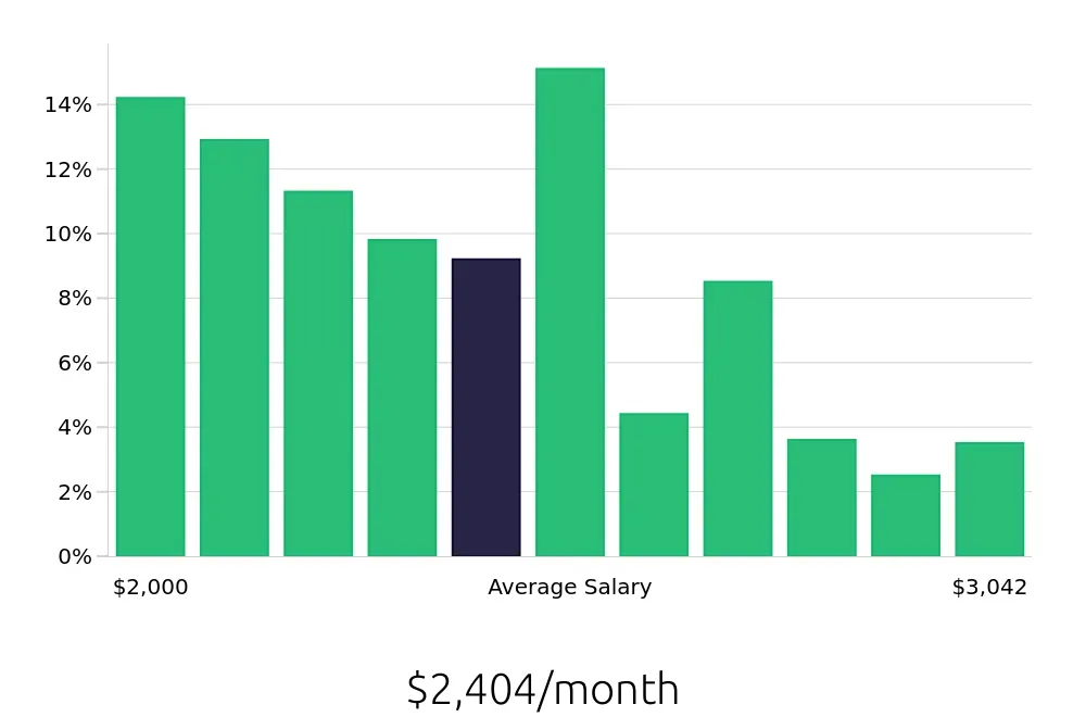 Graph depicting the monthly salary distribution for Cashier jobs in Orlando, FL, showing an average salary of $2,404 with varying distribution percentages across salary ranges.