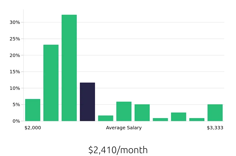 Graph depicting the monthly salary distribution for Cashier jobs in Park City, UT, showing an average salary of $2,410 with varying distribution percentages across salary ranges.