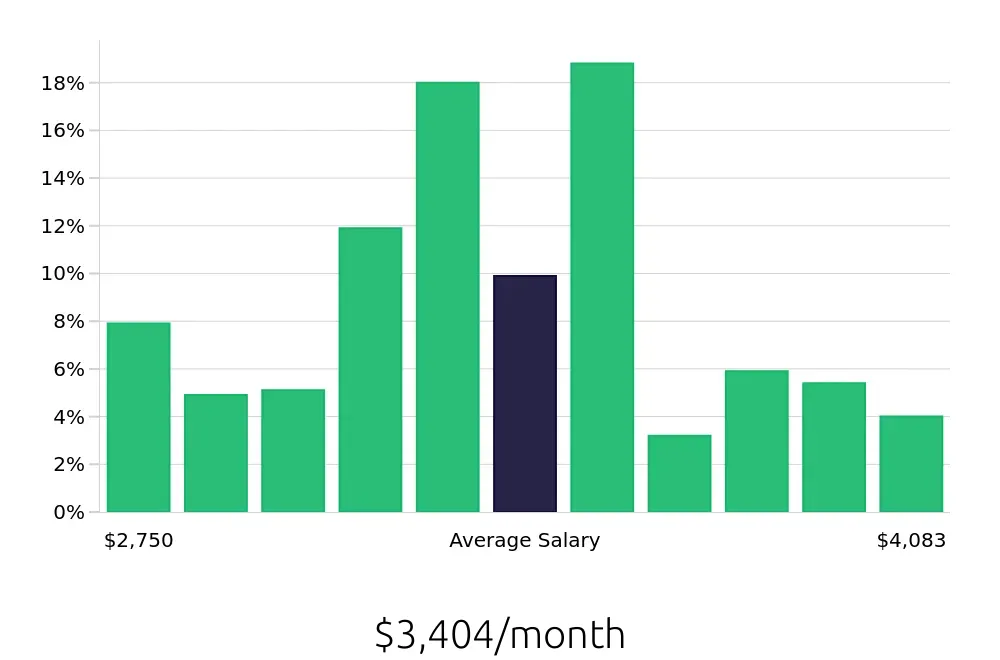 Graph depicting the monthly salary distribution for Cashier jobs in Seattle, WA, showing an average salary of $3,404 with varying distribution percentages across salary ranges.