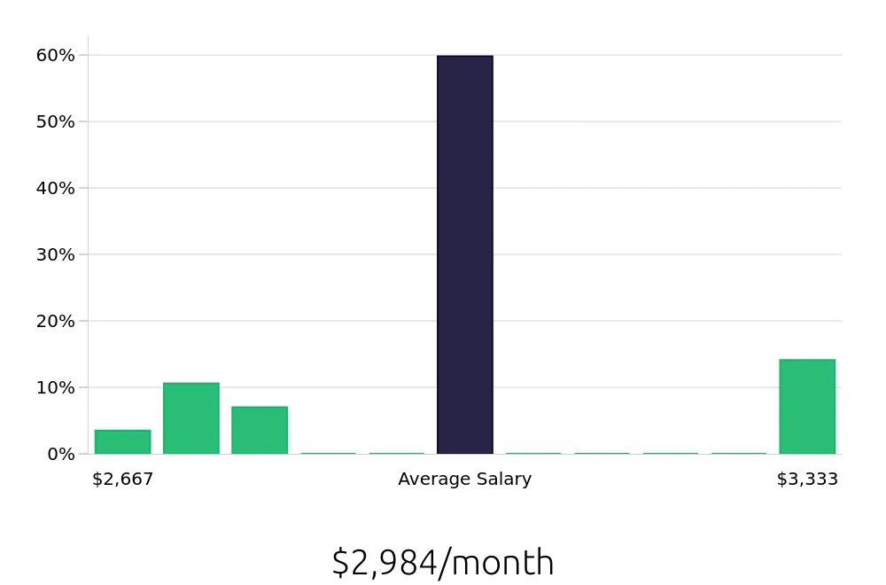 Graph depicting the monthly salary distribution for Cashier jobs in Sherwood, OR, showing an average salary of $2,984 with varying distribution percentages across salary ranges.