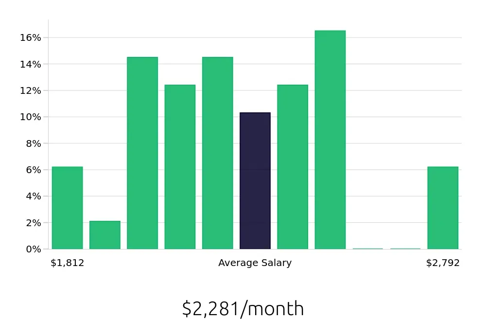Graph depicting the monthly salary distribution for Cashier jobs in Tarpon Springs, FL, showing an average salary of $2,281 with varying distribution percentages across salary ranges.