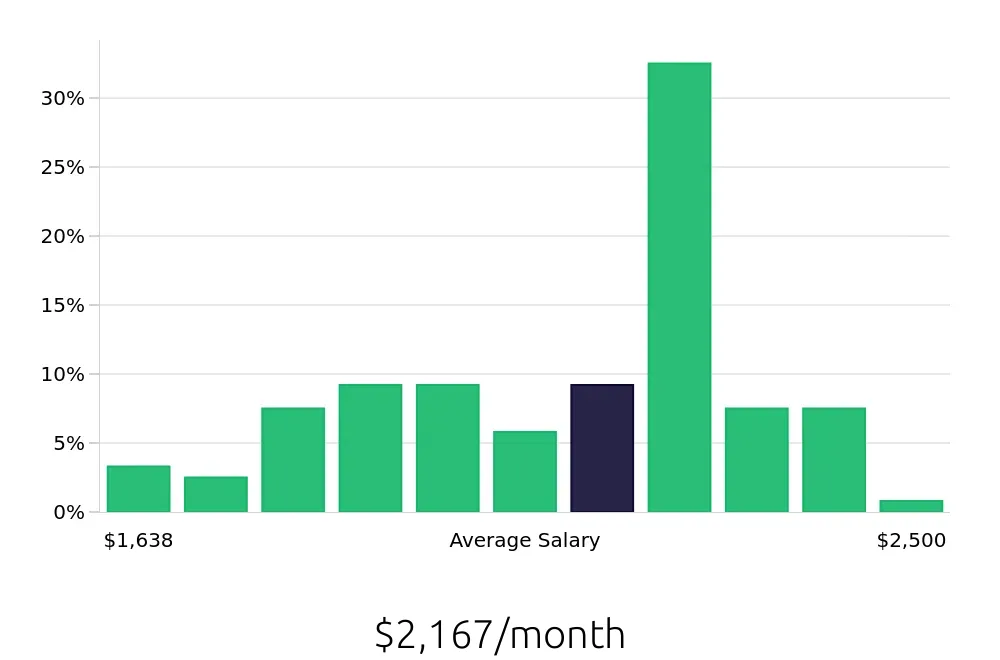 Graph depicting the monthly salary distribution for Cashier jobs in West Columbia, SC, showing an average salary of $2,167 with varying distribution percentages across salary ranges.