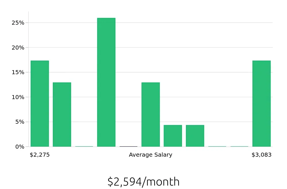 Graph depicting the monthly salary distribution for Cashier jobs in West Seneca, NY, showing an average salary of $2,594 with varying distribution percentages across salary ranges.