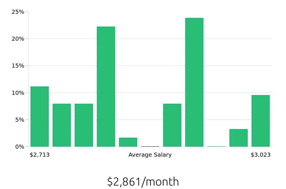 Graph depicting the monthly salary distribution for Cashier jobs in Yakima, WA, showing an average salary of $2,861 with varying distribution percentages across salary ranges.