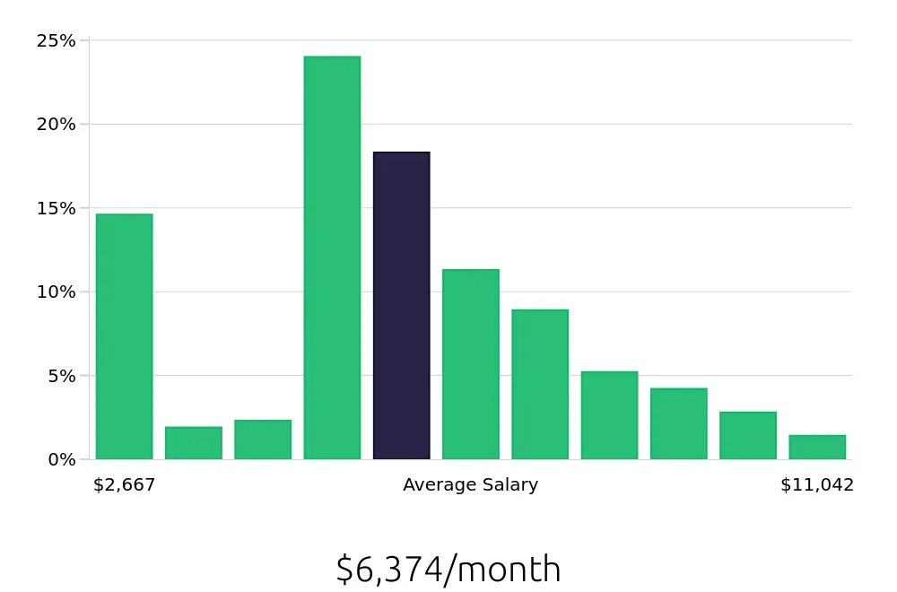 Graph depicting the monthly salary distribution for CDL Driver jobs in Aurora, IL, showing an average salary of $6,374 with varying distribution percentages across salary ranges.