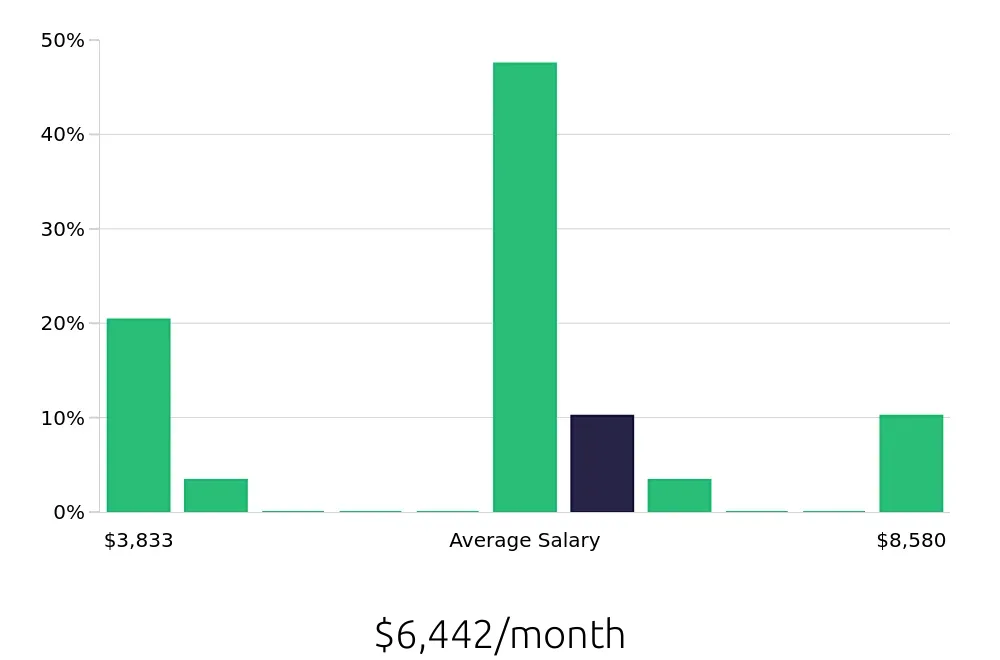 Graph depicting the monthly salary distribution for CDL Driver jobs in Beaufort, SC, showing an average salary of $6,442 with varying distribution percentages across salary ranges.