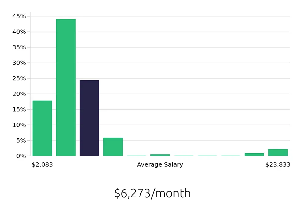 Graph depicting the monthly salary distribution for CDL Driver jobs in Beaumont, TX, showing an average salary of $6,273 with varying distribution percentages across salary ranges.