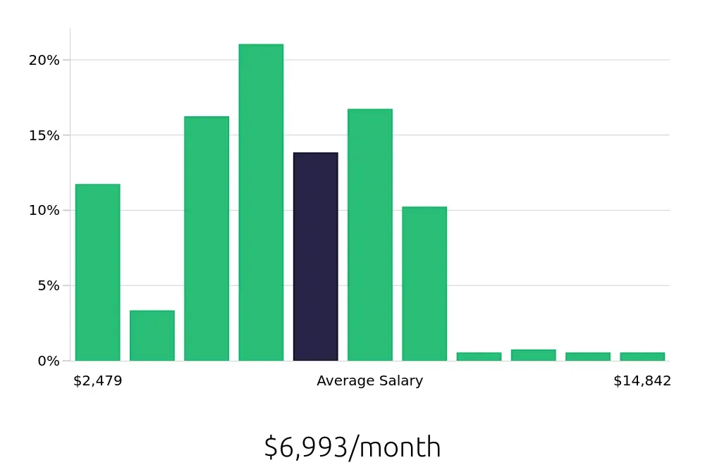 Graph depicting the monthly salary distribution for CDL Driver jobs in Birmingham, AL, showing an average salary of $6,993 with varying distribution percentages across salary ranges.