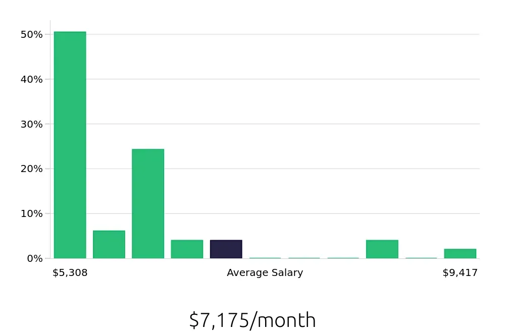Graph depicting the monthly salary distribution for CDL Driver jobs in Blacksburg, VA, showing an average salary of $7,175 with varying distribution percentages across salary ranges.