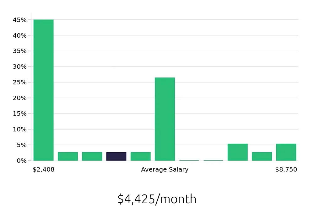 Graph depicting the monthly salary distribution for CDL Driver jobs in Centreville, VA, showing an average salary of $4,425 with varying distribution percentages across salary ranges.