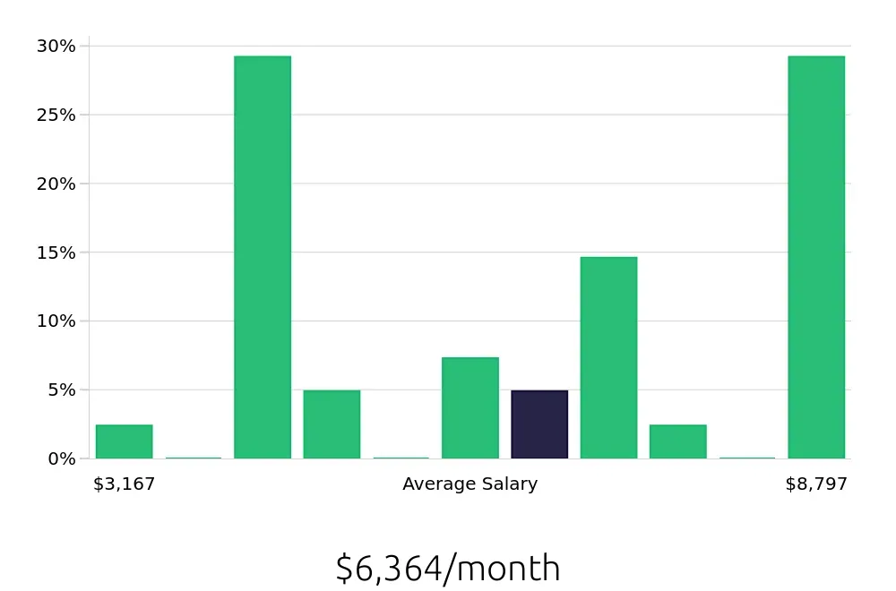 Graph depicting the monthly salary distribution for CDL Driver jobs in Corona, CA, showing an average salary of $6,364 with varying distribution percentages across salary ranges.