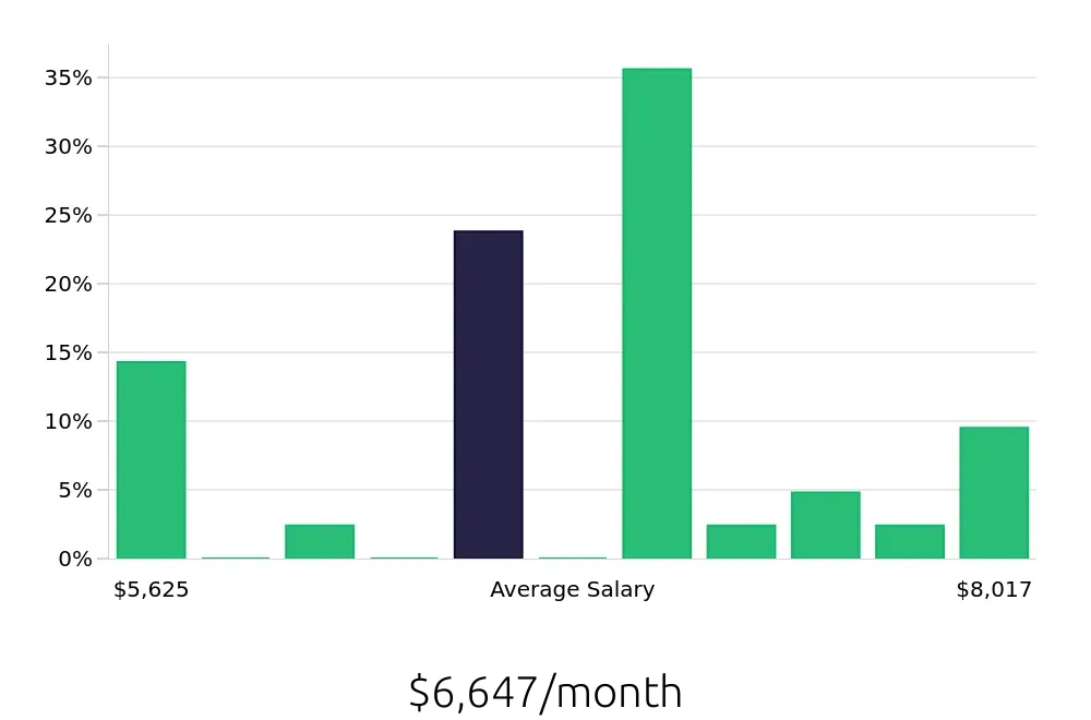 Graph depicting the monthly salary distribution for CDL Driver jobs in Cortland, NY, showing an average salary of $6,647 with varying distribution percentages across salary ranges.