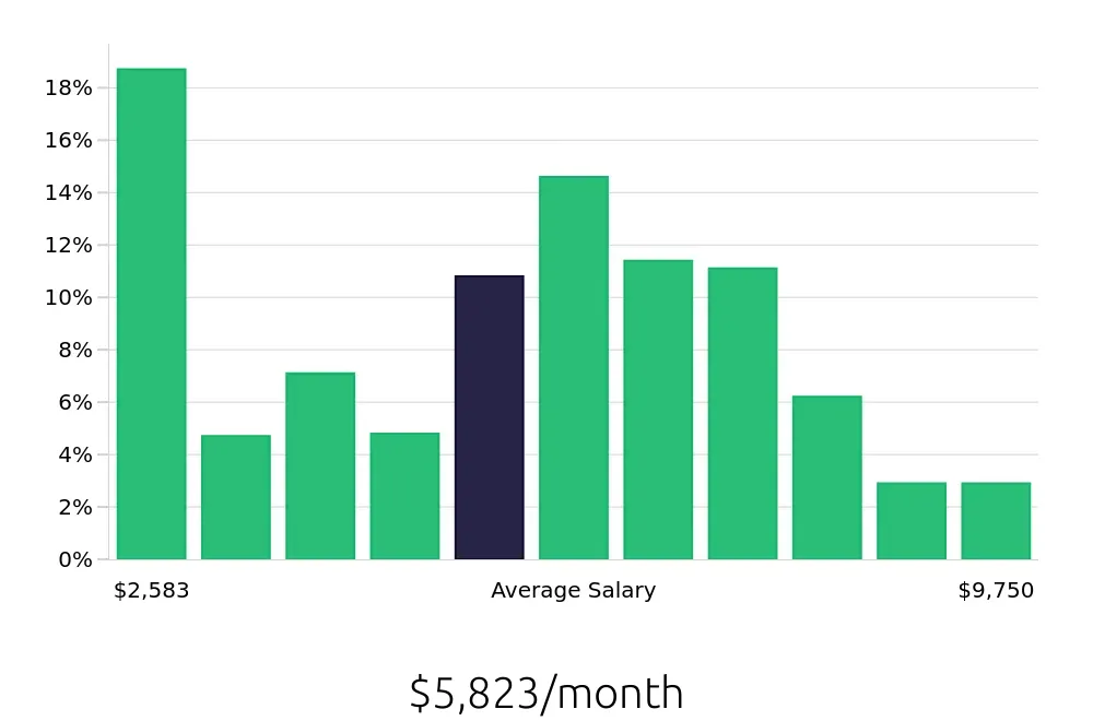 Graph depicting the monthly salary distribution for CDL Driver jobs in Fort Wayne, IN, showing an average salary of $5,823 with varying distribution percentages across salary ranges.
