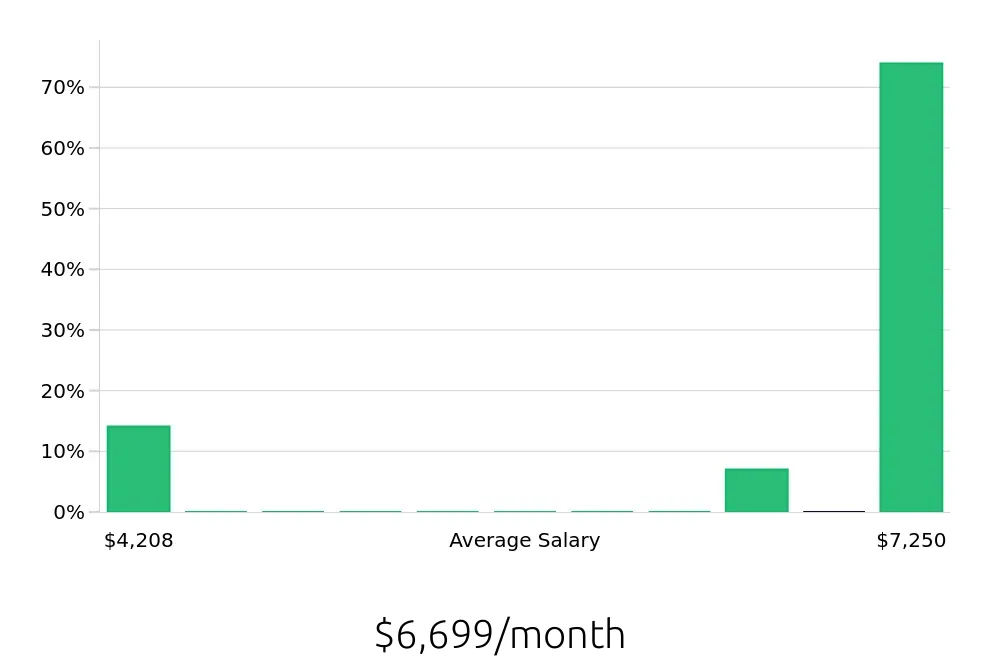 Graph depicting the monthly salary distribution for CDL Driver jobs in Garden City, NY, showing an average salary of $6,699 with varying distribution percentages across salary ranges.