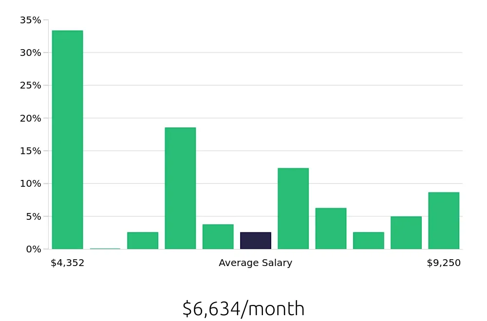 Graph depicting the monthly salary distribution for CDL Driver jobs in Georgetown, KY, showing an average salary of $6,634 with varying distribution percentages across salary ranges.