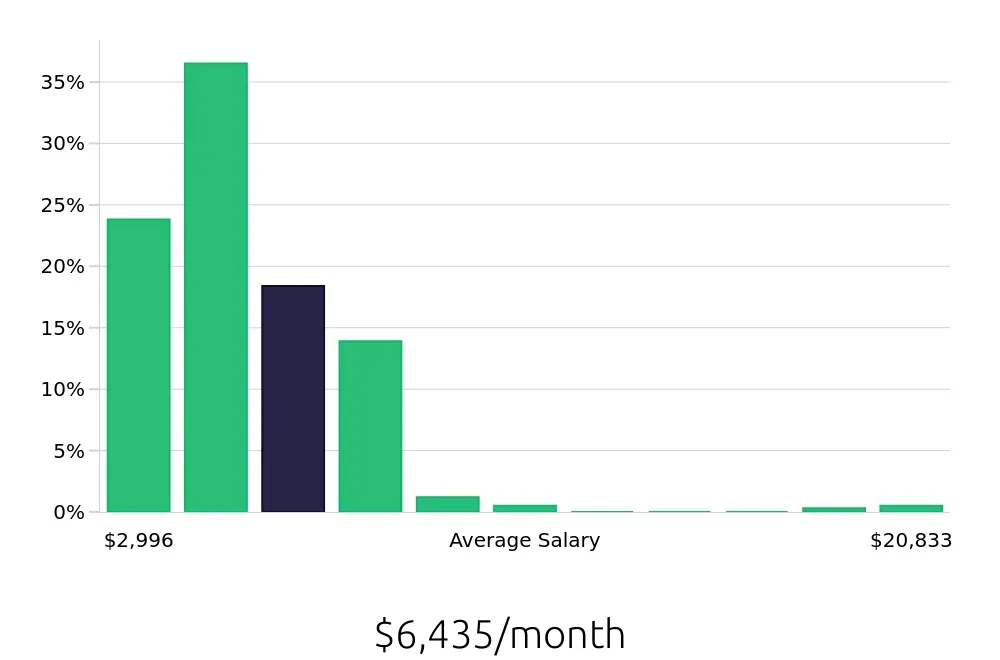 Graph depicting the monthly salary distribution for CDL Driver jobs in Green Bay, WI, showing an average salary of $6,435 with varying distribution percentages across salary ranges.