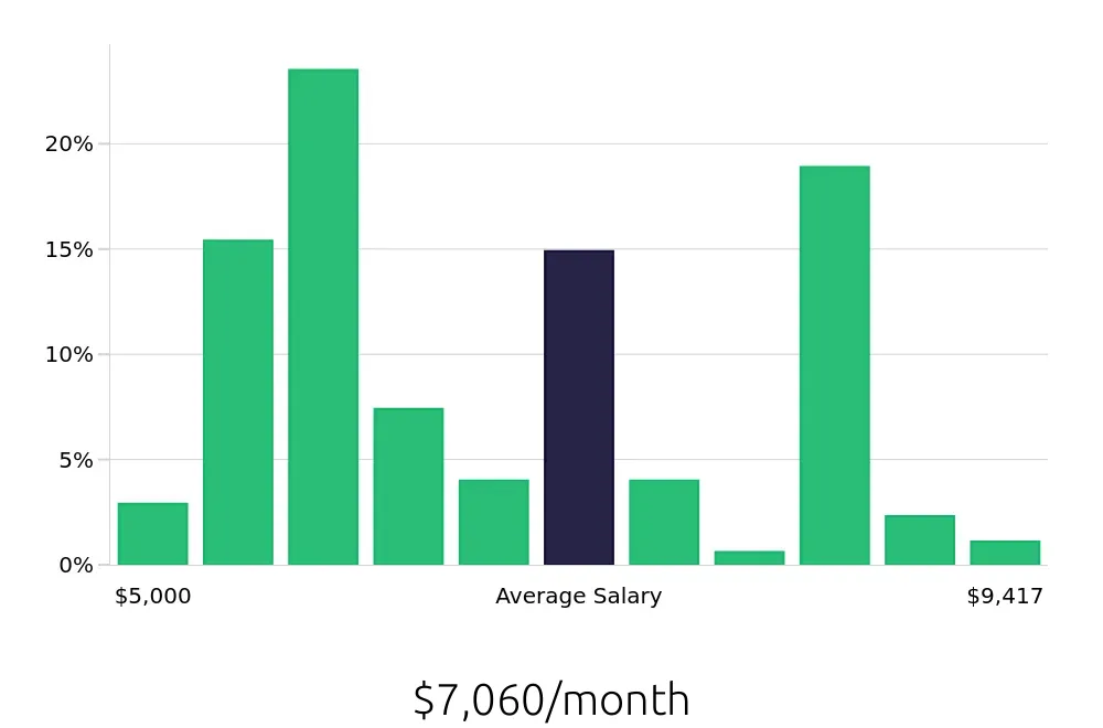 Graph depicting the monthly salary distribution for CDL Driver jobs in Huntington, WV, showing an average salary of $7,060 with varying distribution percentages across salary ranges.