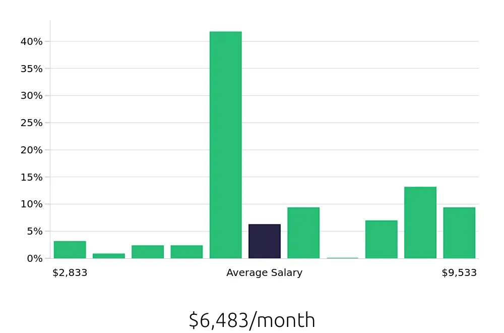 Graph depicting the monthly salary distribution for CDL Driver jobs in Lancaster, TX, showing an average salary of $6,483 with varying distribution percentages across salary ranges.