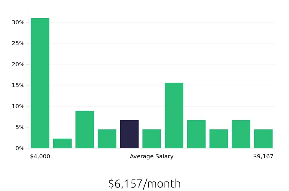 Graph depicting the monthly salary distribution for CDL Driver jobs in Madison, IN, showing an average salary of $6,157 with varying distribution percentages across salary ranges.