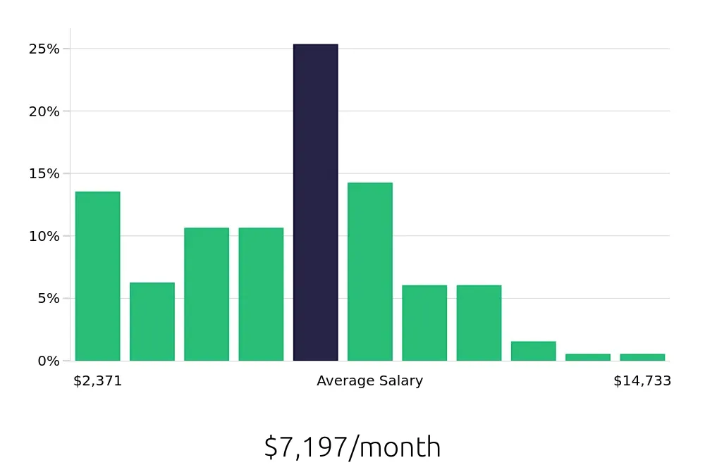 Graph depicting the monthly salary distribution for CDL Driver jobs in Philadelphia, PA, showing an average salary of $7,197 with varying distribution percentages across salary ranges.