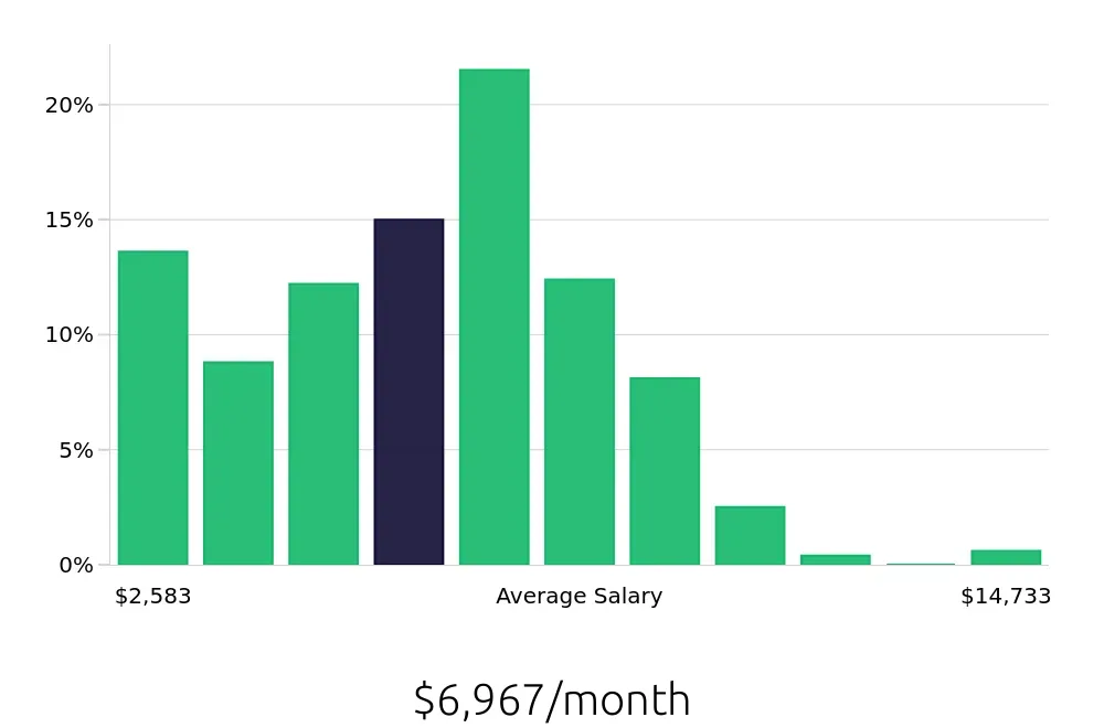 Graph depicting the monthly salary distribution for CDL Driver jobs in Pittsburgh, PA, showing an average salary of $6,967 with varying distribution percentages across salary ranges.