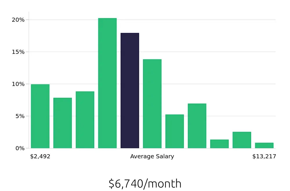 Graph depicting the monthly salary distribution for CDL Driver jobs in Richmond, VA, showing an average salary of $6,740 with varying distribution percentages across salary ranges.