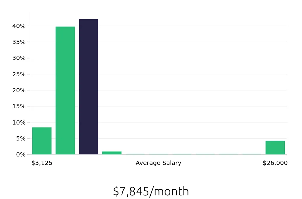 Graph depicting the monthly salary distribution for CDL Driver jobs in Rome, NY, showing an average salary of $7,845 with varying distribution percentages across salary ranges.