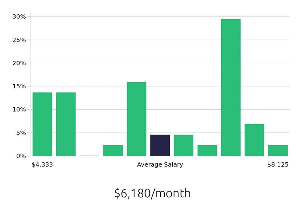 Graph depicting the monthly salary distribution for CDL Driver jobs in Shepherdsville, KY, showing an average salary of $6,180 with varying distribution percentages across salary ranges.