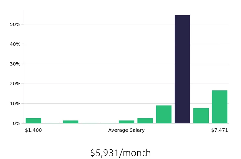 Graph depicting the monthly salary distribution for CDL Driver jobs in Tifton, GA, showing an average salary of $5,931 with varying distribution percentages across salary ranges.