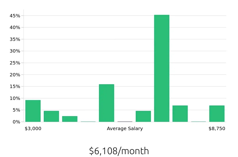 Graph depicting the monthly salary distribution for CDL Driver jobs in Waldorf, MD, showing an average salary of $6,108 with varying distribution percentages across salary ranges.