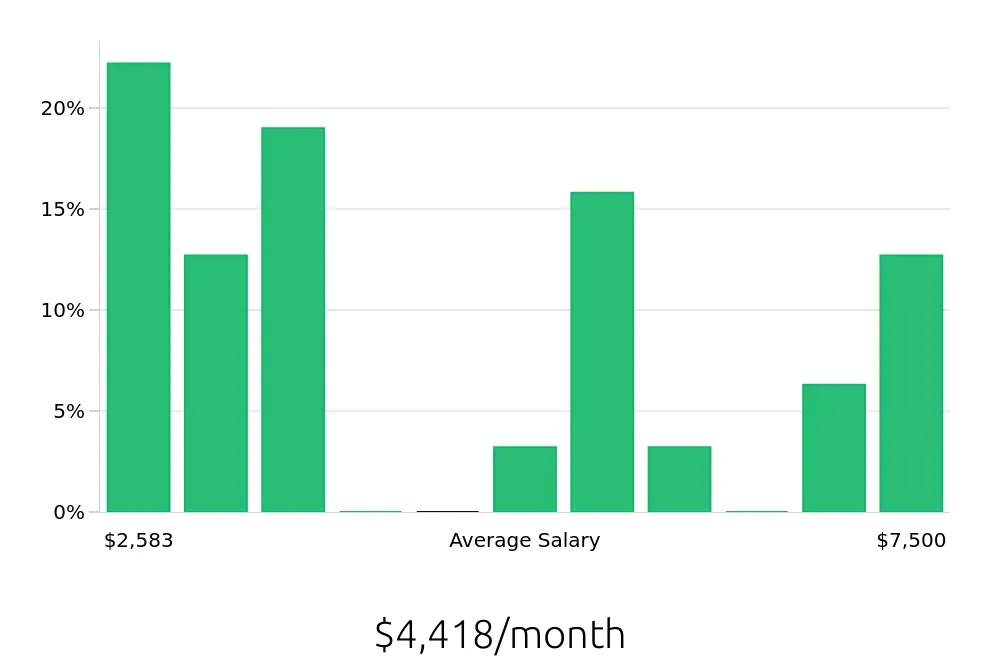 Graph depicting the monthly salary distribution for CDL Driver jobs in Waltham, MA, showing an average salary of $4,418 with varying distribution percentages across salary ranges.