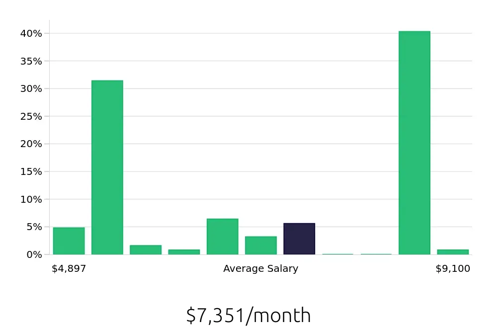 Graph depicting the monthly salary distribution for CDL Driver jobs in Warner Robins, GA, showing an average salary of $7,351 with varying distribution percentages across salary ranges.