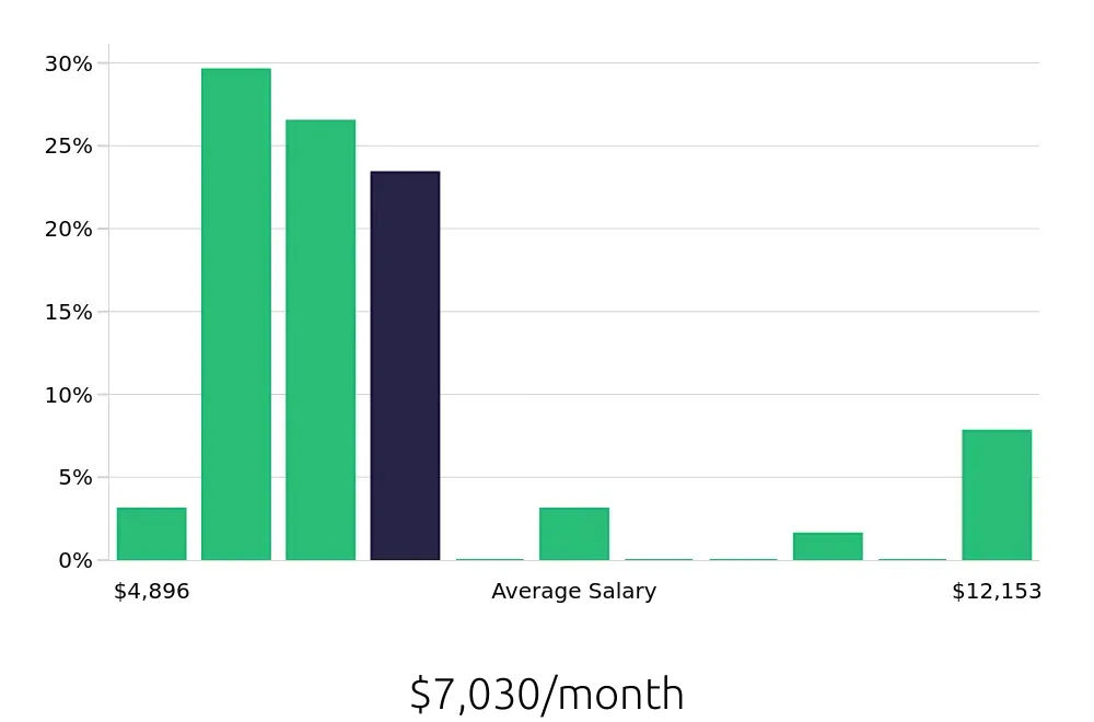 Graph depicting the monthly salary distribution for CDL Driver jobs in Winter Haven, FL, showing an average salary of $7,030 with varying distribution percentages across salary ranges.
