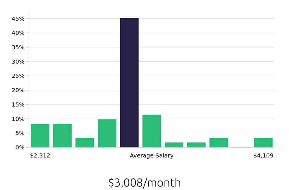 Graph depicting the monthly salary distribution for Certified Nursing Assistant jobs in Arlington, VA, showing an average salary of $3,008 with varying distribution percentages across salary ranges.