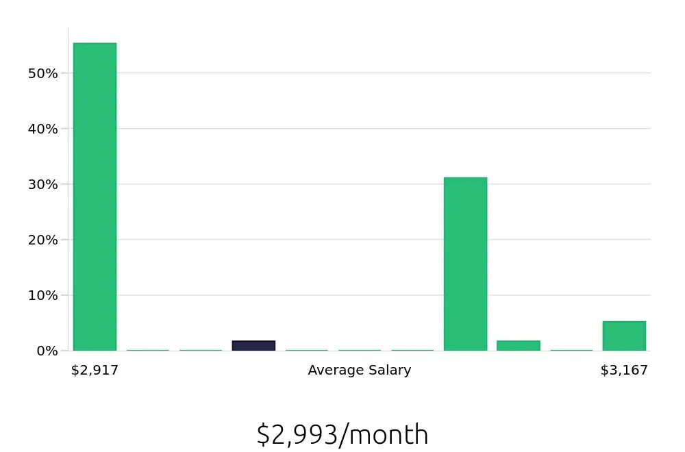 Graph depicting the monthly salary distribution for Certified Nursing Assistant jobs in Batavia, IL, showing an average salary of $2,993 with varying distribution percentages across salary ranges.