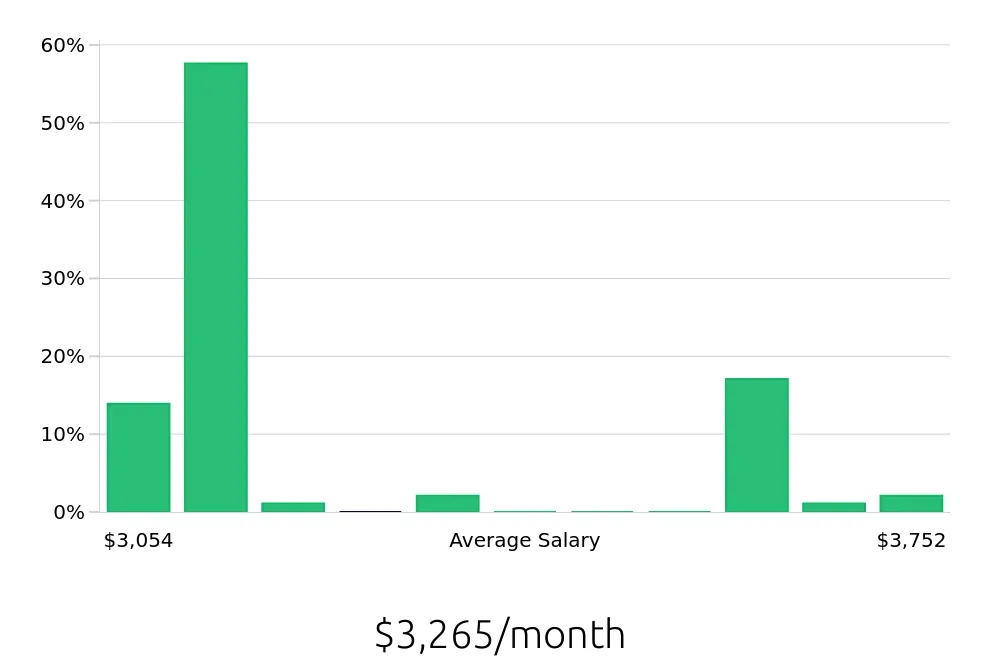 Graph depicting the monthly salary distribution for Certified Nursing Assistant jobs in Batavia, NY, showing an average salary of $3,265 with varying distribution percentages across salary ranges.