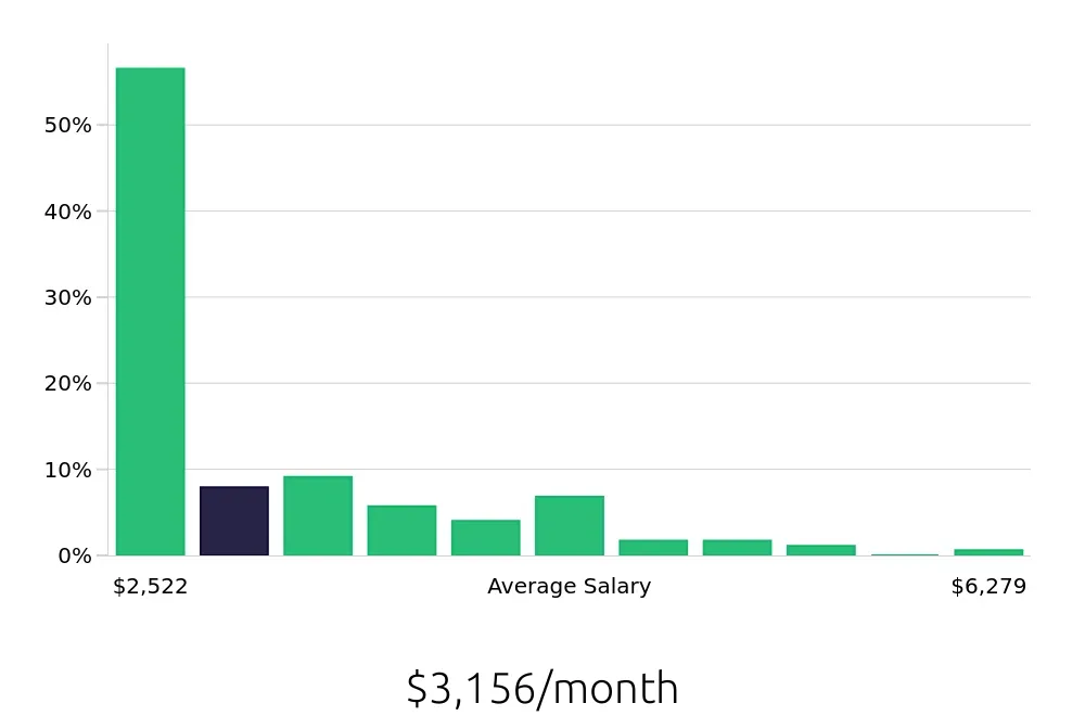 Graph depicting the monthly salary distribution for Certified Nursing Assistant jobs in Dearborn, MI, showing an average salary of $3,156 with varying distribution percentages across salary ranges.