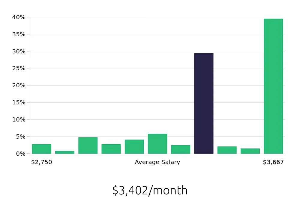 Graph depicting the monthly salary distribution for Certified Nursing Assistant jobs in Doylestown, PA, showing an average salary of $3,402 with varying distribution percentages across salary ranges.