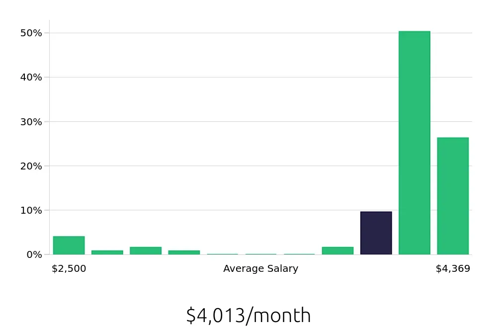 Graph depicting the monthly salary distribution for Certified Nursing Assistant jobs in Farmington, CT, showing an average salary of $4,013 with varying distribution percentages across salary ranges.